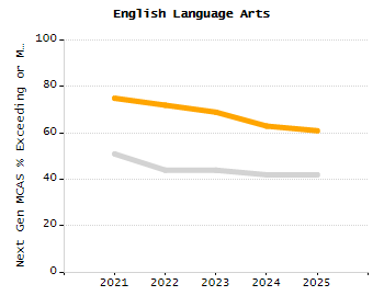 Percentage of kindergarten students enrolled full-day kindergarten line chart