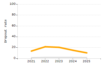 Percentage of kindergarten students enrolled full-day kindergarten line chart