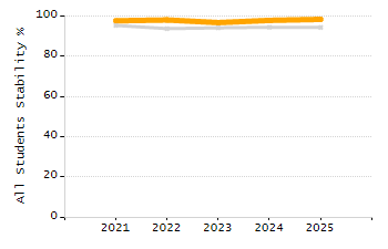 Student attendance absent ten or more days each year chart