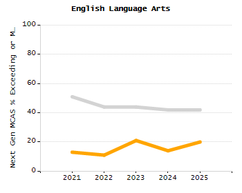 Percentage of school-aged residents enrolled in public school chart