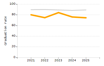 Percentage of kindergarten students enrolled full-day kindergarten line chart