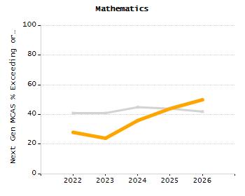Organization Total Enrollment percentage chart