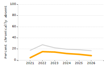 Percentage of students suspended out-of-school at least once chart