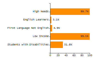Organization Total Enrollment percentage chart