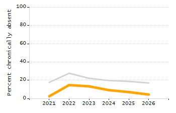 Percentage of kindergarten students enrolled full-day kindergarten line chart