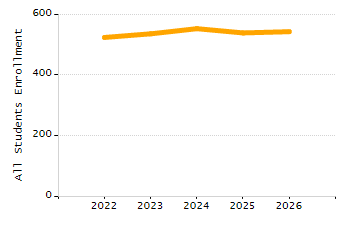 4-year cohort graduation rate chart