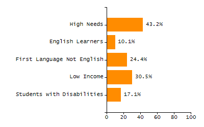 Student attendance absent ten or more days each year chart
