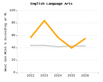 Percentage of school-aged residents enrolled in public school chart