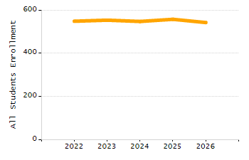 4-year cohort graduation rate chart