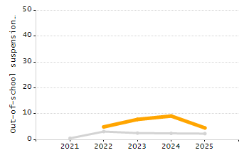 Percentage of kindergarten students enrolled full-day kindergarten line chart