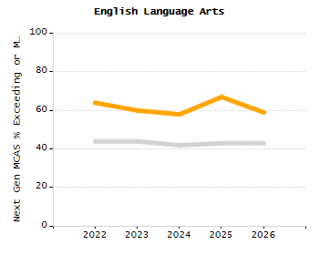 Percentage of kindergarten students enrolled full-day kindergarten line chart