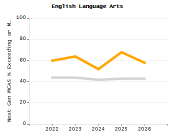 Percentage of school-aged residents enrolled in public school chart
