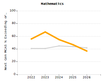 Percentage of kindergarten students enrolled full-day kindergarten line chart