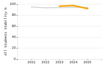 4-year cohort graduation rate chart
