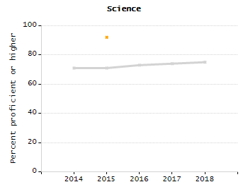 5-year cohort graduation rate chart