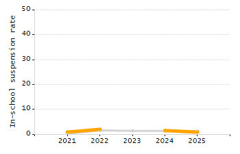 Dropout rate chart