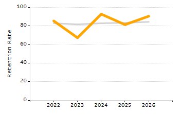 4-year cohort graduation rate chart