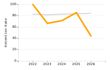 Percentage of kindergarten students enrolled full-day kindergarten line chart
