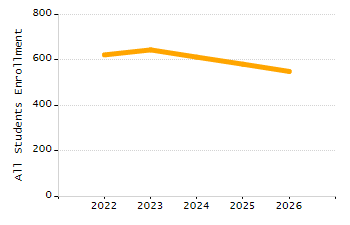 Percentage of kindergarten students enrolled full-day kindergarten line chart