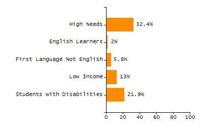 Organization Total Enrollment percentage chart