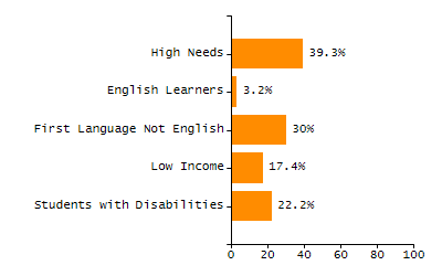 4-year cohort graduation rate chart