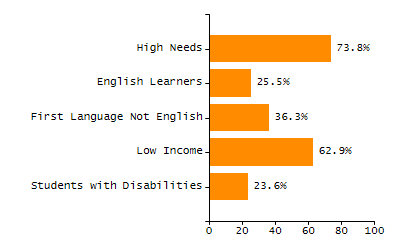 Stability rate chart