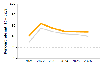 Organization Total Enrollment percentage chart
