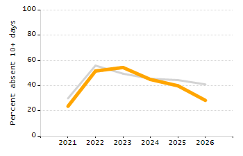 Student attendance absent ten or more days each year chart