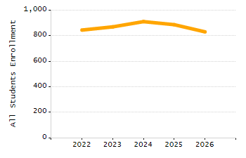 Percentage of school-aged residents enrolled in public school chart