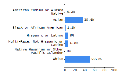 Percentage of school-aged residents enrolled in public school chart