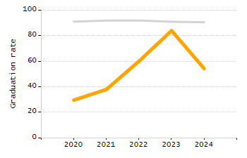 Percentage of students suspended out-of-school at least once chart