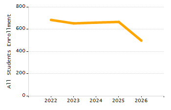 Dropout rate chart