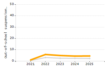 Organization Total Enrollment percentage chart