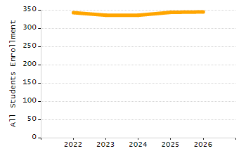 Dropout rate chart