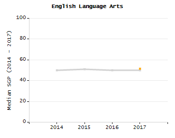Organization Total Enrollment percentage chart