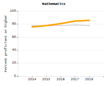 Percentage of kindergarten students enrolled full-day kindergarten line chart