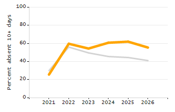 Organization Total Enrollment percentage chart