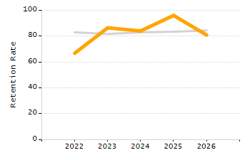 Percentage of kindergarten students enrolled full-day kindergarten line chart