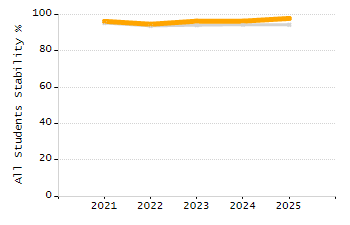 Percentage of school-aged residents enrolled in public school chart