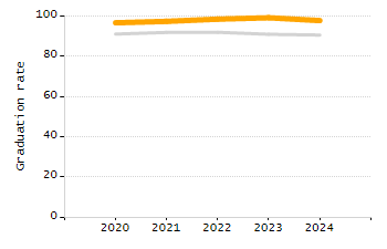 Percentage of school-aged residents enrolled in public school chart