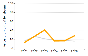 Organization Total Enrollment percentage chart