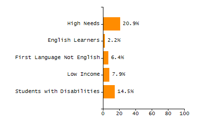 Percentage of school-aged residents enrolled in public school chart