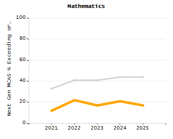 Student attendance absent ten or more days each year chart