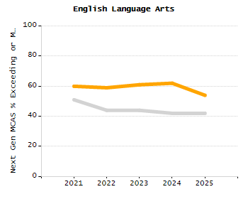 Student attendance absent ten or more days each year chart