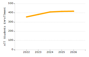 Percentage of students suspended out-of-school at least once chart