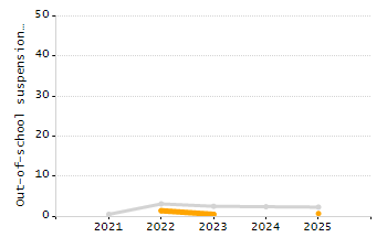 Organization Total Enrollment percentage chart