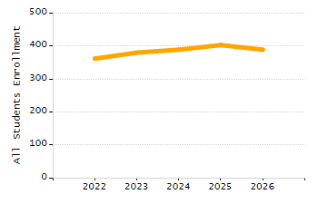 Percentage of kindergarten students enrolled full-day kindergarten line chart