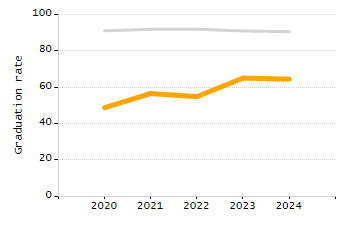 Percentage of kindergarten students enrolled full-day kindergarten line chart