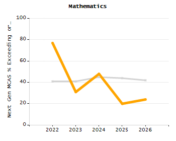 Percentage of students suspended out-of-school at least once chart