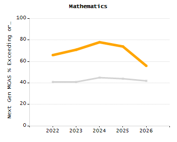 Percentage of kindergarten students enrolled full-day kindergarten line chart